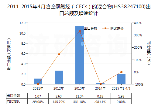 2011-2015年4月含全氯氟烴（CFCs）的混合物(HS38247100)出口總額及增速統(tǒng)計(jì)
